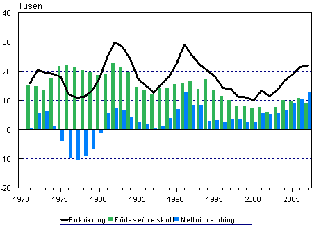 Fdelseverskottet, nettoinvandringen och folkkningen 1971–2007