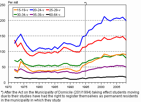 Intermunicipal migration by age 1972–2008, per mill