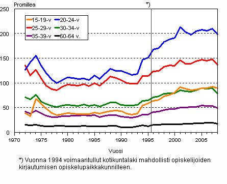 Kuntien vlinen muutto ikryhmittin 1972–2008, promillea