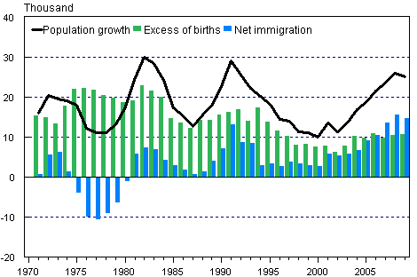 Excess of births, net migration and population growth in 1971–2009