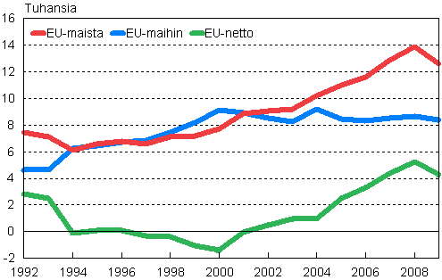 Suomen ja EU-maiden välinen muuttoliike 1992–2009