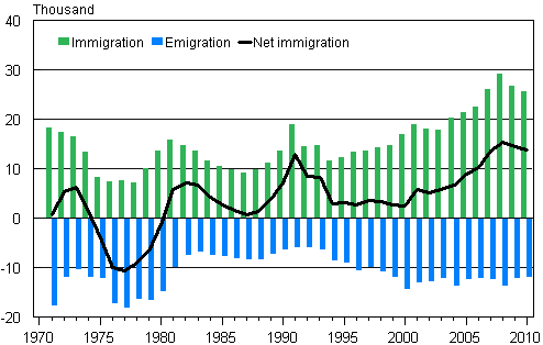 Appendix figure 1. Immigration, emigration and net immigration in 1971–2010