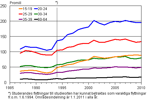 Figurbilaga 2. Omflyttningen mellan kommuner efter ålder 1987–2010, promill
