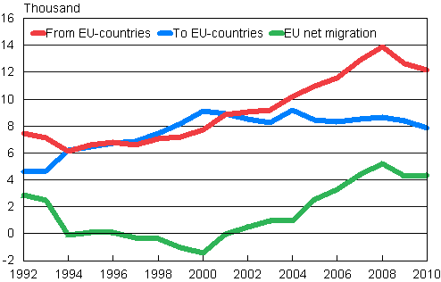 Migration between Finland and other EU countries 1992–2010