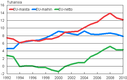 Suomen ja EU-maiden välinen muuttoliike 1992–2010