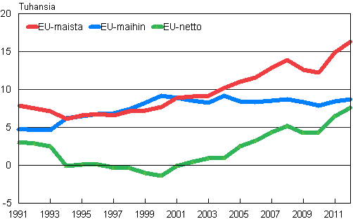 Suomen ja EU-maiden vlinen muuttoliike 1991–2012