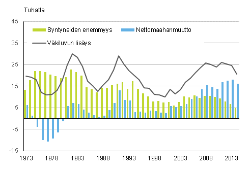 Liitekuvio 3. Vkiluvun lisys, syntyneiden enemmyys ja nettomaahanmuutto 1973–2014. (Kuviota korjattu 1.6.2015).