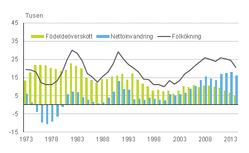 Figurbolaga 3. Fdelseverskott, nettoinvandring och folkkning 1973–2014. (Figuren korrigerad 1.6.2015).