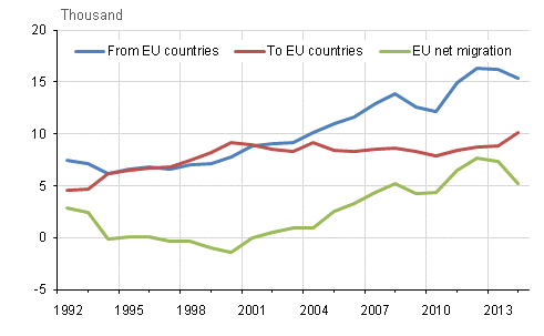 Migration between Finland and other EU countries 1992–2014