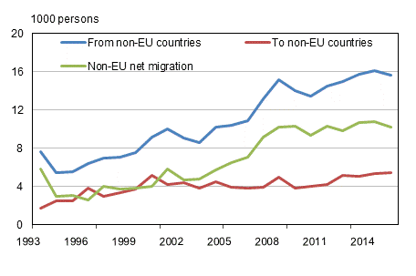 Appendix figure 1. Migration between Finland and non-EU countries in 1993–2015