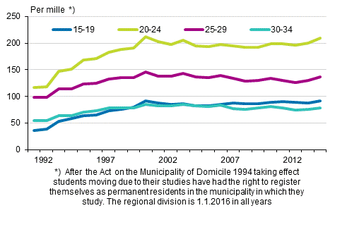 Appendix figure 2. Propensity for intermunicipal migration by age 1992–2015