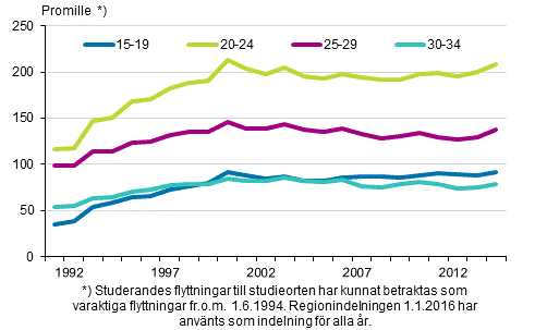  Figurbilaga 2. Benägenhet  till inflyttning mellan kommuner efter ålder 1992–2015