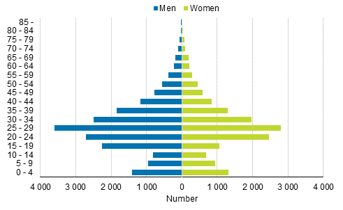 Immigration by sex and age in 2016