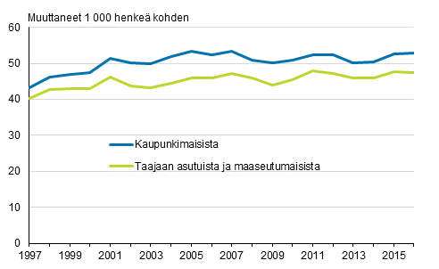 Kuntien välisen muuton lähtömuuttoalttius kunnan kaupunkimaisuuden mukaan 1997–2016