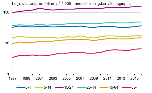 Bortflyttningsbenägenhet efter åldersgrupp från tätortskommuner och landsbygdskommuner till urbana kommuner 1997–2016