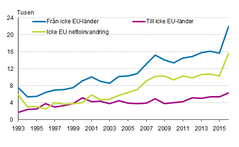 Figurbilaga 1. Flyttningrörelse mellan Finland och länderna utanför EU 1993–2016