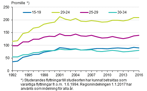 Figurbilaga 2. Benägenhet  till inflyttning mellan kommuner efter ålder 1992–2016