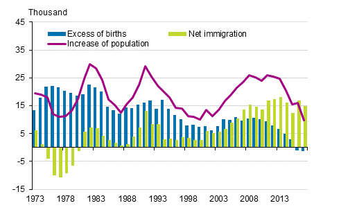 Appendix figure 3. Excess of births, net immigration and increase of population in 1973–2017