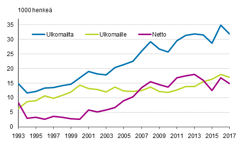 Suomen ja ulkomaiden välinen muuttoliike 1993–2017