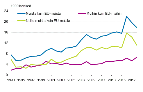 Liitekuvio 1. Suomen ja EU:n ulkopuolisten maiden välinen muuttoliike 1993–2018