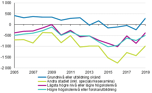 Nettoinflyttningen av finska myndiga medborgare efter utbildningsnivå 2005–2019