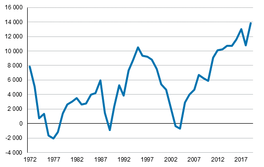 Den totala nettoflyttningen i huvudstadsregionen 1972–2019