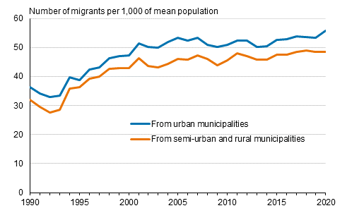 Out-migration propensity in Finland in urban, semi-urban and rural municipalities in 1990 to 2020