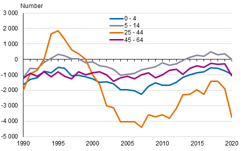 Net migration in urban municipalities in the 0 to 4, 5 to 14, 25 to 44 and 45 to 64 age groups in Finland in 1990 to 2020