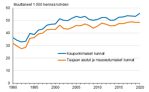 Lähtömuuttoalttius Suomessa kaupunkimaisissa sekä taajaan asutuissa ja maaseutumaisissa kunnissa 1990–2020