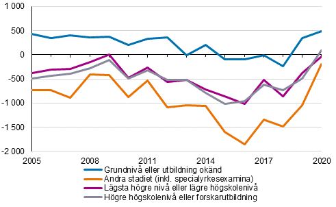 Nettoinflyttningen av finska myndiga medborgare efter utbildningsnivå 2005–2020