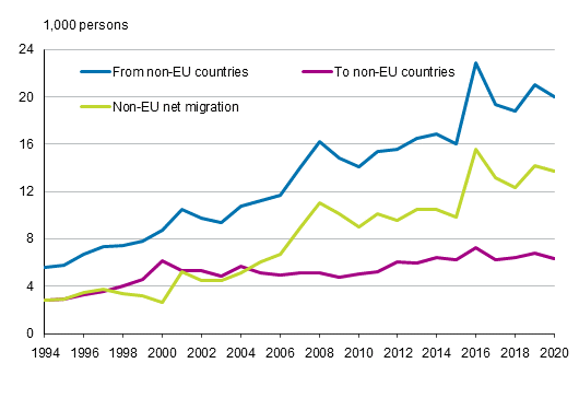 Appendix figure 1. Migration between Finland and non-EU countries in 1994–2020
