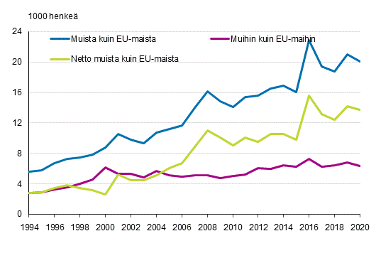  Liitekuvio 1. Suomen ja EU:n ulkopuolisten maiden välinen muuttoliike 1994–2020