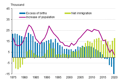 Appendix figure 3. Excess of births, net immigration and increase of population in 1975–2020