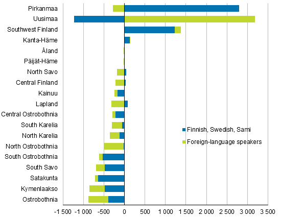 Internal net migration of regions by language in 2020