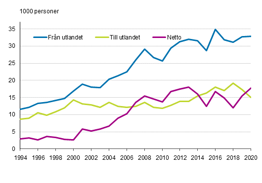 Invandring, utvandring och nettoinvandring mellan Finland och andra länder 1994–2020