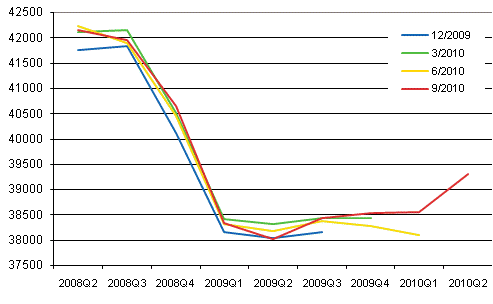 Figure 1. Revision of seasonally adjusted volume of GDP in quarterly national accounts publications