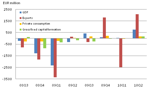 Figure 2. GDP and expenditure components, change from previous quarter (seasonally adjusted, at reference year 2000 prices)	