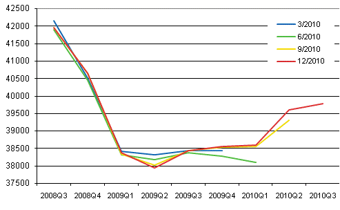 Figur 1. Revidering av den säsongrensade volymen av bruttonationalprodukten i kvartalsräkenskapernas publikationer	