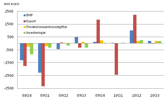 Figur 2. Förändringar i BNP och efterfrågeposterna från föregående kvartal (säsongrensat, i priser för referensåret 2000)									