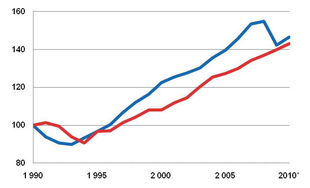 Kuvio 3. Bruttokansantuotteen (ylempi viiva) ja kotitalouksien oikaistun tulon (alempi viiva) reaalinen kehitys, 1990=100