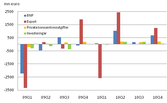 Figur 2. Förändringar i BNP och efterfrågeposterna från föregående kvartal (säsongrensat, i priser för referensåret 2000)