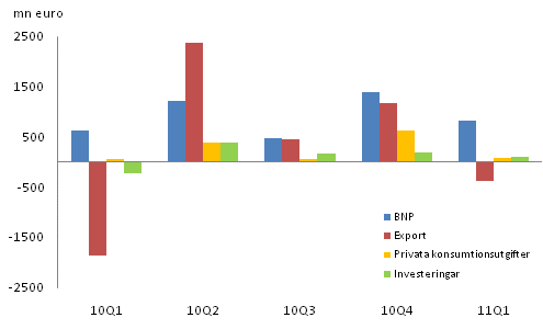 Figur 2. Förändringar i BNP och efterfrågeposterna från föregående kvartal (säsongrensat, löpande priser)								