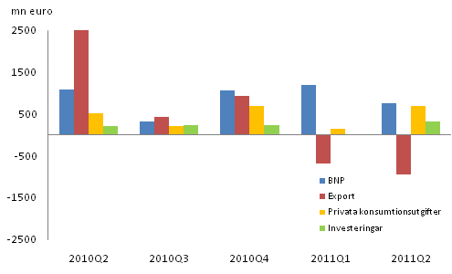 Figur 2. Förändringar i BNP och efterfrågeposterna från föregående kvartal (säsongrensat, löpande priser)