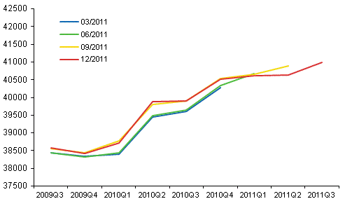 Figur 1. Revidering av den säsongrensade volymen av bruttonationalprodukten i kvartalsräkenskapernas publikationer