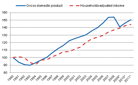 Figure 3. The real development of gross domestic product (unbroken line) and households' adjusted disposable income (broken line), 1990=100