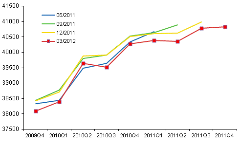 Figur 1. Revidering av den säsongrensade volymen av bruttonationalprodukten i kvartalsräkenskapernas publikationer		