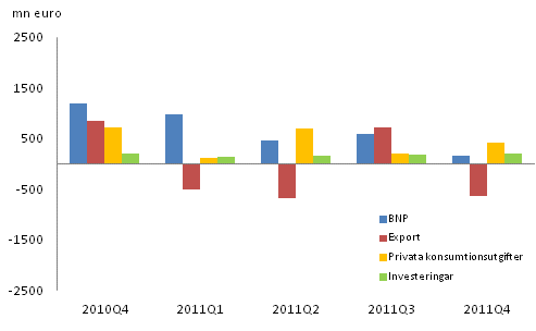 Figur 2. Förändringar i BNP och efterfrågeposterna från föregående kvartal (säsongrensat, löpande priser)							