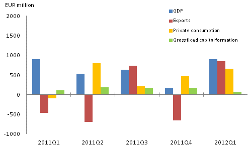 Figure 2. GDP and expenditure components, change from previous quarter (seasonally adjusted, at current prices)								