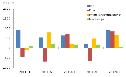 Figur 2. Förändringar i BNP och efterfrågeposterna från föregående kvartal (säsongrensat, löpande priser)							