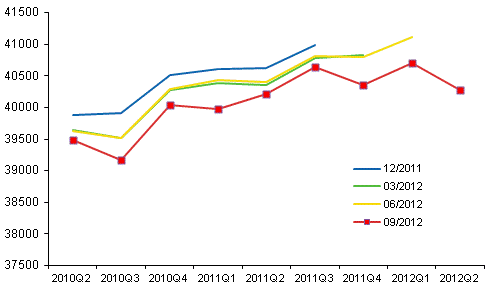 Figure 1. Revisions - seasonally adjusted volume of GDP by release